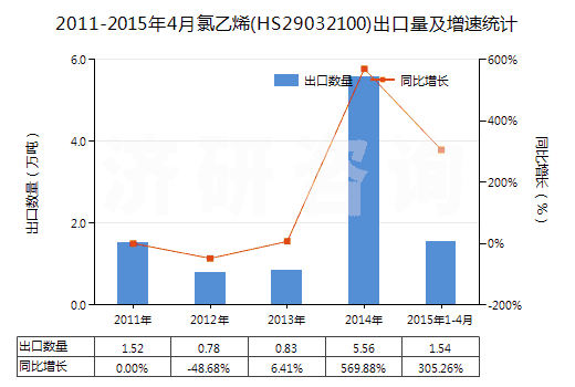 2011-2015年4月氯乙烯(HS29032100)出口量及增速統(tǒng)計(jì)